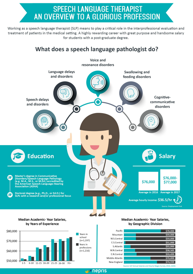 Speech Language Pathologist: Starting a Rewarding Career in Medical ...